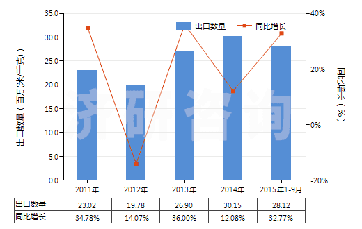 2011-2015年9月中國聚酯短纖＜85%棉混染色斜紋布（平米重≤170g）(HS55132310)出口量及增速統(tǒng)計
